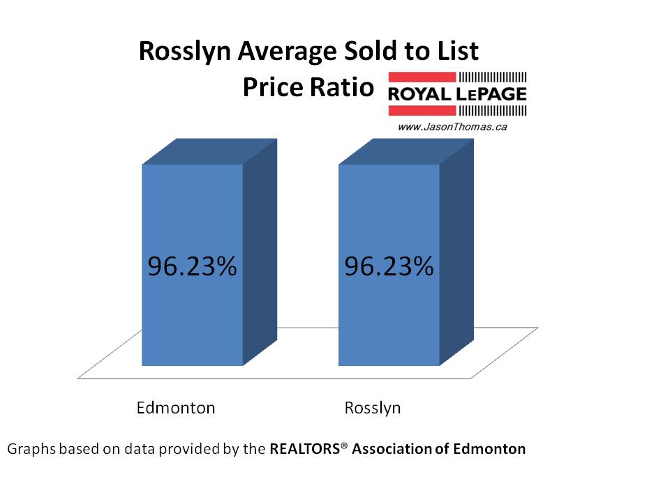 Rosslyn real estate average sold to list price ratio